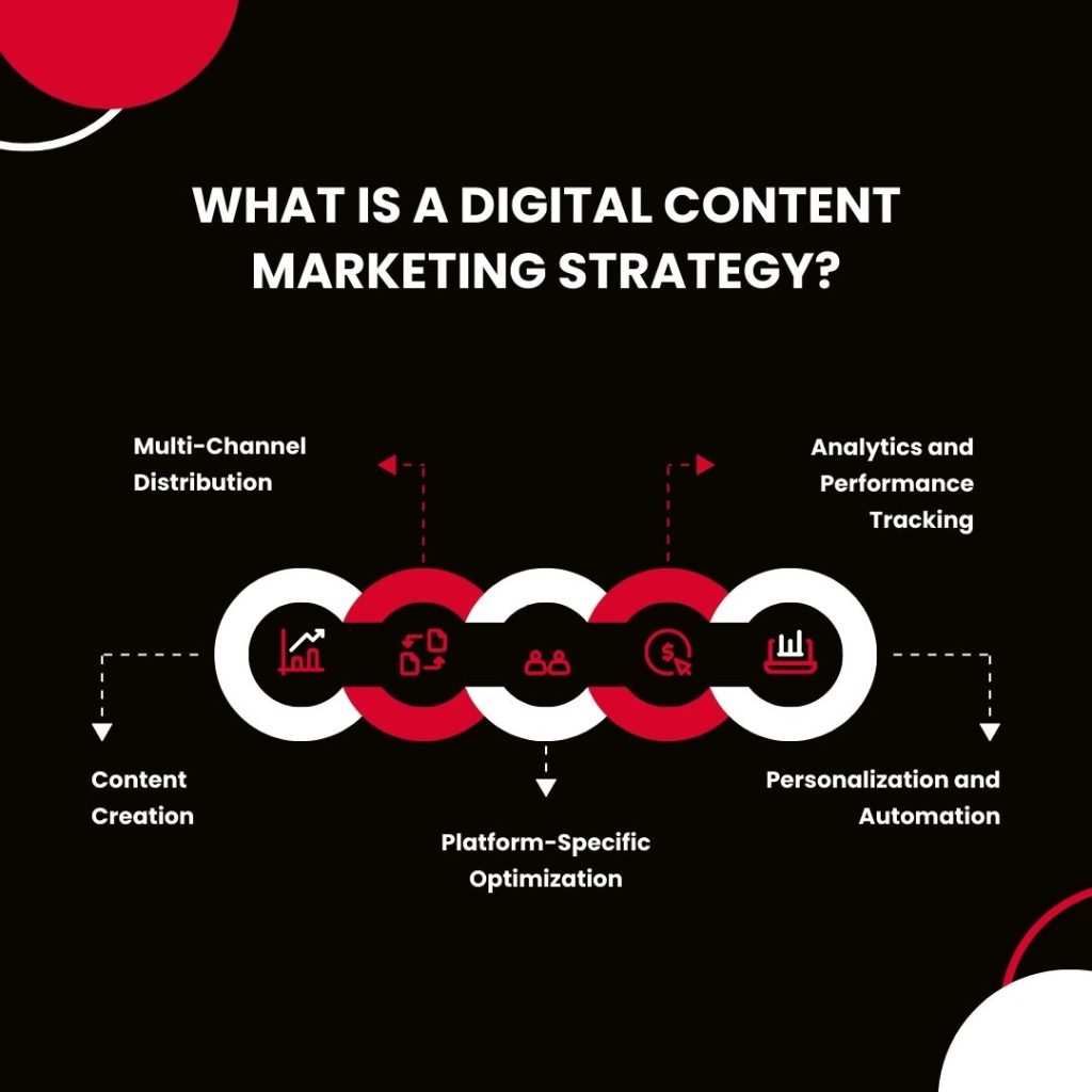 Content Marketing Strategy