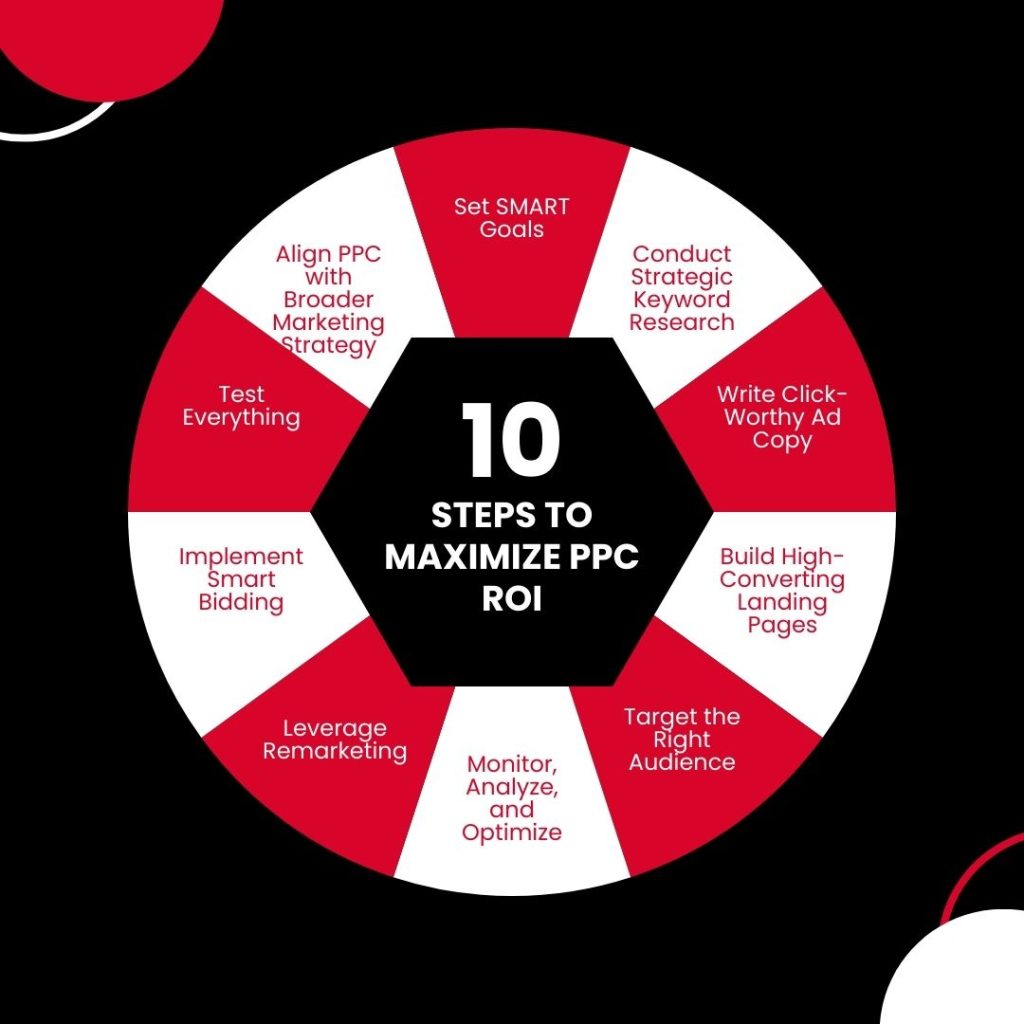 Steps to Maximize PPC ROI